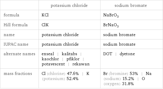  | potassium chloride | sodium bromate formula | KCl | NaBrO_3 Hill formula | ClK | BrNaO_3 name | potassium chloride | sodium bromate IUPAC name | potassium chloride | sodium bromate alternate names | enseal | kalitabs | kaochlor | pfiklor | potavescent | rekawan | DOT | dyetone mass fractions | Cl (chlorine) 47.6% | K (potassium) 52.4% | Br (bromine) 53% | Na (sodium) 15.2% | O (oxygen) 31.8%