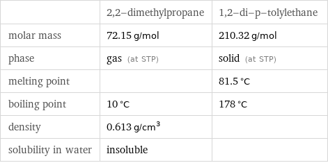  | 2, 2-dimethylpropane | 1, 2-di-p-tolylethane molar mass | 72.15 g/mol | 210.32 g/mol phase | gas (at STP) | solid (at STP) melting point | | 81.5 °C boiling point | 10 °C | 178 °C density | 0.613 g/cm^3 |  solubility in water | insoluble | 