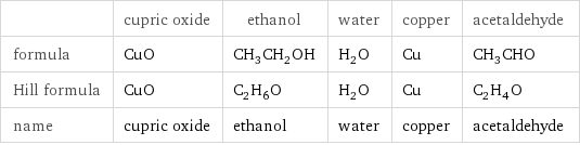  | cupric oxide | ethanol | water | copper | acetaldehyde formula | CuO | CH_3CH_2OH | H_2O | Cu | CH_3CHO Hill formula | CuO | C_2H_6O | H_2O | Cu | C_2H_4O name | cupric oxide | ethanol | water | copper | acetaldehyde