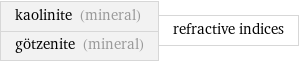 kaolinite (mineral) götzenite (mineral) | refractive indices