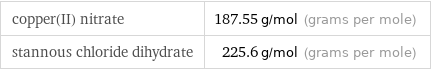 copper(II) nitrate | 187.55 g/mol (grams per mole) stannous chloride dihydrate | 225.6 g/mol (grams per mole)