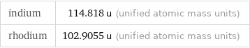 indium | 114.818 u (unified atomic mass units) rhodium | 102.9055 u (unified atomic mass units)