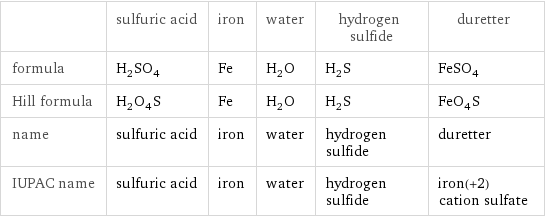  | sulfuric acid | iron | water | hydrogen sulfide | duretter formula | H_2SO_4 | Fe | H_2O | H_2S | FeSO_4 Hill formula | H_2O_4S | Fe | H_2O | H_2S | FeO_4S name | sulfuric acid | iron | water | hydrogen sulfide | duretter IUPAC name | sulfuric acid | iron | water | hydrogen sulfide | iron(+2) cation sulfate