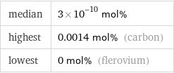 median | 3×10^-10 mol% highest | 0.0014 mol% (carbon) lowest | 0 mol% (flerovium)