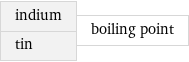 indium tin | boiling point