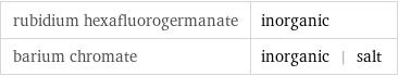 rubidium hexafluorogermanate | inorganic barium chromate | inorganic | salt