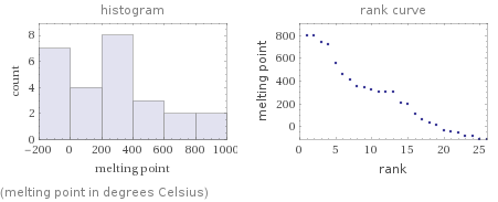   (melting point in degrees Celsius)