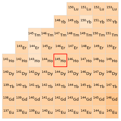 Nearby isotopes