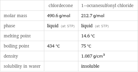 | chlordecone | 1-octanesulfonyl chloride molar mass | 490.6 g/mol | 212.7 g/mol phase | liquid (at STP) | liquid (at STP) melting point | | 14.6 °C boiling point | 434 °C | 75 °C density | | 1.087 g/cm^3 solubility in water | | insoluble