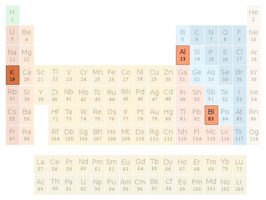 Periodic table location