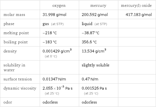  | oxygen | mercury | mercury(I) oxide molar mass | 31.998 g/mol | 200.592 g/mol | 417.183 g/mol phase | gas (at STP) | liquid (at STP) |  melting point | -218 °C | -38.87 °C |  boiling point | -183 °C | 356.6 °C |  density | 0.001429 g/cm^3 (at 0 °C) | 13.534 g/cm^3 |  solubility in water | | slightly soluble |  surface tension | 0.01347 N/m | 0.47 N/m |  dynamic viscosity | 2.055×10^-5 Pa s (at 25 °C) | 0.001526 Pa s (at 25 °C) |  odor | odorless | odorless | 