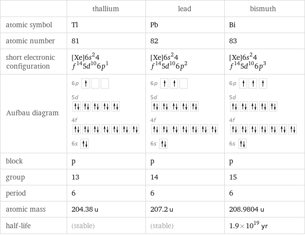  | thallium | lead | bismuth atomic symbol | Tl | Pb | Bi atomic number | 81 | 82 | 83 short electronic configuration | [Xe]6s^24f^145d^106p^1 | [Xe]6s^24f^145d^106p^2 | [Xe]6s^24f^145d^106p^3 Aufbau diagram | 6p  5d  4f  6s | 6p  5d  4f  6s | 6p  5d  4f  6s  block | p | p | p group | 13 | 14 | 15 period | 6 | 6 | 6 atomic mass | 204.38 u | 207.2 u | 208.9804 u half-life | (stable) | (stable) | 1.9×10^19 yr