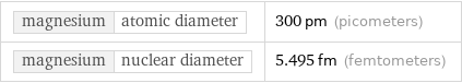 magnesium | atomic diameter | 300 pm (picometers) magnesium | nuclear diameter | 5.495 fm (femtometers)