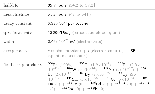 half-life | 35.7 hours (34.2 to 37.2 h) mean lifetime | 51.5 hours (49 to 54 h) decay constant | 5.39×10^-6 per second specific activity | 13200 TBq/g (terabecquerels per gram) width | 2.46×10^-21 eV (electronvolts) decay modes | α (alpha emission) | ϵ (electron capture) | SF (spontaneous fission) final decay products | Pb-206 (100%) | Tl-205 (1.9×10^-8) | Pb-208 (2.6×10^-11) | W-184 (9×10^-14) | Yb-168 (2×10^-17) | Er-164 (2×10^-17) | Dy-160 (8×10^-19) | Dy-156 (5×10^-21) | Sm-144 (5×10^-22) | Ce-140 (5×10^-23) | Dy-164 (0) | Er-168 (0) | Gd-156 (0) | Hf-176 (0) | Hf-180 (0) | Sm-152 (0) | Yb-172 (0)