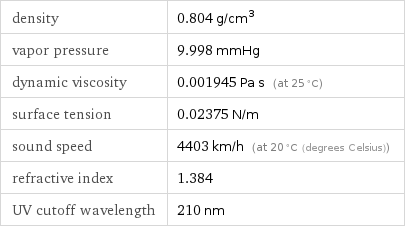 density | 0.804 g/cm^3 vapor pressure | 9.998 mmHg dynamic viscosity | 0.001945 Pa s (at 25 °C) surface tension | 0.02375 N/m sound speed | 4403 km/h (at 20 °C (degrees Celsius)) refractive index | 1.384 UV cutoff wavelength | 210 nm