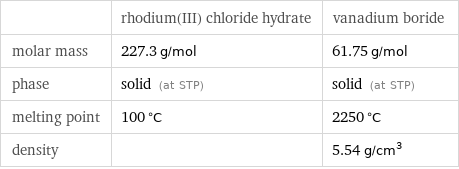  | rhodium(III) chloride hydrate | vanadium boride molar mass | 227.3 g/mol | 61.75 g/mol phase | solid (at STP) | solid (at STP) melting point | 100 °C | 2250 °C density | | 5.54 g/cm^3