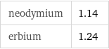 neodymium | 1.14 erbium | 1.24