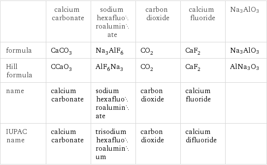  | calcium carbonate | sodium hexafluoroaluminate | carbon dioxide | calcium fluoride | Na3AlO3 formula | CaCO_3 | Na_3AlF_6 | CO_2 | CaF_2 | Na3AlO3 Hill formula | CCaO_3 | AlF_6Na_3 | CO_2 | CaF_2 | AlNa3O3 name | calcium carbonate | sodium hexafluoroaluminate | carbon dioxide | calcium fluoride |  IUPAC name | calcium carbonate | trisodium hexafluoroaluminum | carbon dioxide | calcium difluoride | 