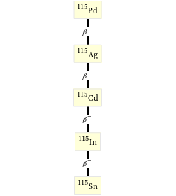 Decay chain Pd-115