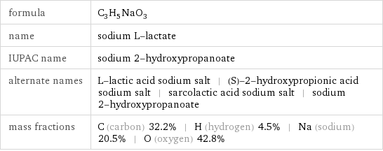 formula | C_3H_5NaO_3 name | sodium L-lactate IUPAC name | sodium 2-hydroxypropanoate alternate names | L-lactic acid sodium salt | (S)-2-hydroxypropionic acid sodium salt | sarcolactic acid sodium salt | sodium 2-hydroxypropanoate mass fractions | C (carbon) 32.2% | H (hydrogen) 4.5% | Na (sodium) 20.5% | O (oxygen) 42.8%