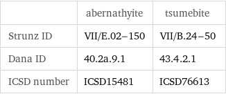  | abernathyite | tsumebite Strunz ID | VII/E.02-150 | VII/B.24-50 Dana ID | 40.2a.9.1 | 43.4.2.1 ICSD number | ICSD15481 | ICSD76613