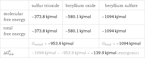  | sulfur trioxide | beryllium oxide | beryllium sulfate molecular free energy | -373.8 kJ/mol | -580.1 kJ/mol | -1094 kJ/mol total free energy | -373.8 kJ/mol | -580.1 kJ/mol | -1094 kJ/mol  | G_initial = -953.9 kJ/mol | | G_final = -1094 kJ/mol ΔG_rxn^0 | -1094 kJ/mol - -953.9 kJ/mol = -139.9 kJ/mol (exergonic) | |  