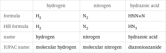  | hydrogen | nitrogen | hydrazoic acid formula | H_2 | N_2 | HNN congruent N Hill formula | H_2 | N_2 | HN_3 name | hydrogen | nitrogen | hydrazoic acid IUPAC name | molecular hydrogen | molecular nitrogen | diazonioazanide
