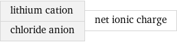 lithium cation chloride anion | net ionic charge