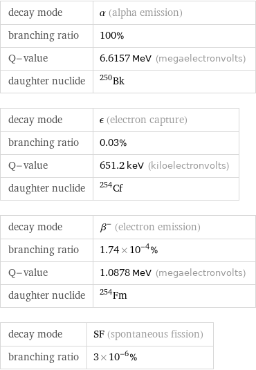 decay mode | α (alpha emission) branching ratio | 100% Q-value | 6.6157 MeV (megaelectronvolts) daughter nuclide | Bk-250 decay mode | ϵ (electron capture) branching ratio | 0.03% Q-value | 651.2 keV (kiloelectronvolts) daughter nuclide | Cf-254 decay mode | β^- (electron emission) branching ratio | 1.74×10^-4% Q-value | 1.0878 MeV (megaelectronvolts) daughter nuclide | Fm-254 decay mode | SF (spontaneous fission) branching ratio | 3×10^-6%