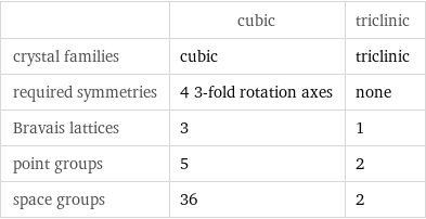  | cubic | triclinic crystal families | cubic | triclinic required symmetries | 4 3-fold rotation axes | none Bravais lattices | 3 | 1 point groups | 5 | 2 space groups | 36 | 2