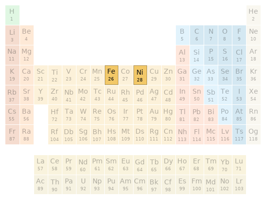 Periodic table location