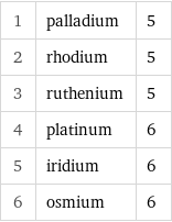1 | palladium | 5 2 | rhodium | 5 3 | ruthenium | 5 4 | platinum | 6 5 | iridium | 6 6 | osmium | 6