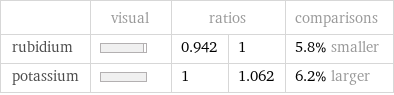  | visual | ratios | | comparisons rubidium | | 0.942 | 1 | 5.8% smaller potassium | | 1 | 1.062 | 6.2% larger