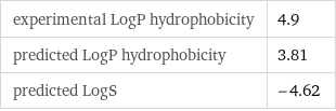 experimental LogP hydrophobicity | 4.9 predicted LogP hydrophobicity | 3.81 predicted LogS | -4.62