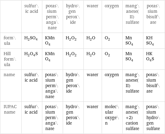  | sulfuric acid | potassium permanganate | hydrogen peroxide | water | oxygen | manganese(II) sulfate | potassium bisulfate formula | H_2SO_4 | KMnO_4 | H_2O_2 | H_2O | O_2 | MnSO_4 | KHSO_4 Hill formula | H_2O_4S | KMnO_4 | H_2O_2 | H_2O | O_2 | MnSO_4 | HKO_4S name | sulfuric acid | potassium permanganate | hydrogen peroxide | water | oxygen | manganese(II) sulfate | potassium bisulfate IUPAC name | sulfuric acid | potassium permanganate | hydrogen peroxide | water | molecular oxygen | manganese(+2) cation sulfate | potassium hydrogen sulfate