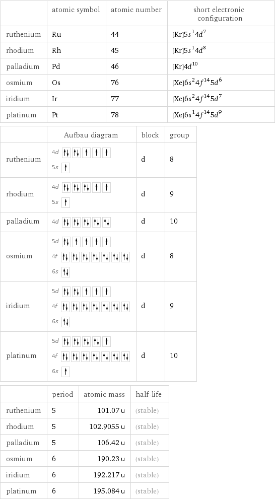  | atomic symbol | atomic number | short electronic configuration ruthenium | Ru | 44 | [Kr]5s^14d^7 rhodium | Rh | 45 | [Kr]5s^14d^8 palladium | Pd | 46 | [Kr]4d^10 osmium | Os | 76 | [Xe]6s^24f^145d^6 iridium | Ir | 77 | [Xe]6s^24f^145d^7 platinum | Pt | 78 | [Xe]6s^14f^145d^9  | Aufbau diagram | block | group ruthenium | 4d  5s | d | 8 rhodium | 4d  5s | d | 9 palladium | 4d | d | 10 osmium | 5d  4f  6s | d | 8 iridium | 5d  4f  6s | d | 9 platinum | 5d  4f  6s | d | 10  | period | atomic mass | half-life ruthenium | 5 | 101.07 u | (stable) rhodium | 5 | 102.9055 u | (stable) palladium | 5 | 106.42 u | (stable) osmium | 6 | 190.23 u | (stable) iridium | 6 | 192.217 u | (stable) platinum | 6 | 195.084 u | (stable)