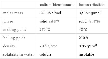  | sodium bicarbonate | boron triiodide molar mass | 84.006 g/mol | 391.52 g/mol phase | solid (at STP) | solid (at STP) melting point | 270 °C | 43 °C boiling point | | 210 °C density | 2.16 g/cm^3 | 3.35 g/cm^3 solubility in water | soluble | insoluble