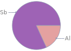 Mass fraction pie chart