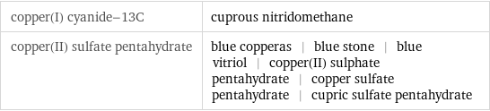 copper(I) cyanide-13C | cuprous nitridomethane copper(II) sulfate pentahydrate | blue copperas | blue stone | blue vitriol | copper(II) sulphate pentahydrate | copper sulfate pentahydrate | cupric sulfate pentahydrate