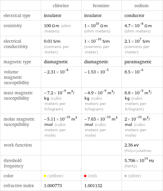  | chlorine | bromine | sodium electrical type | insulator | insulator | conductor resistivity | 100 Ω m (ohm meters) | 1×10^10 Ω m (ohm meters) | 4.7×10^-8 Ω m (ohm meters) electrical conductivity | 0.01 S/m (siemens per meter) | 1×10^-10 S/m (siemens per meter) | 2.1×10^7 S/m (siemens per meter) magnetic type | diamagnetic | diamagnetic | paramagnetic volume magnetic susceptibility | -2.31×10^-8 | -1.53×10^-5 | 8.5×10^-6 mass magnetic susceptibility | -7.2×10^-9 m^3/kg (cubic meters per kilogram) | -4.9×10^-9 m^3/kg (cubic meters per kilogram) | 8.8×10^-9 m^3/kg (cubic meters per kilogram) molar magnetic susceptibility | -5.11×10^-10 m^3/mol (cubic meters per mole) | -7.83×10^-10 m^3/mol (cubic meters per mole) | 2×10^-10 m^3/mol (cubic meters per mole) work function | | | 2.36 eV (Polycrystalline) threshold frequency | | | 5.706×10^14 Hz (hertz) color | (yellow) | (red) | (silver) refractive index | 1.000773 | 1.001132 | 