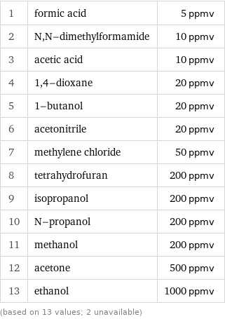 1 | formic acid | 5 ppmv 2 | N, N-dimethylformamide | 10 ppmv 3 | acetic acid | 10 ppmv 4 | 1, 4-dioxane | 20 ppmv 5 | 1-butanol | 20 ppmv 6 | acetonitrile | 20 ppmv 7 | methylene chloride | 50 ppmv 8 | tetrahydrofuran | 200 ppmv 9 | isopropanol | 200 ppmv 10 | N-propanol | 200 ppmv 11 | methanol | 200 ppmv 12 | acetone | 500 ppmv 13 | ethanol | 1000 ppmv (based on 13 values; 2 unavailable)