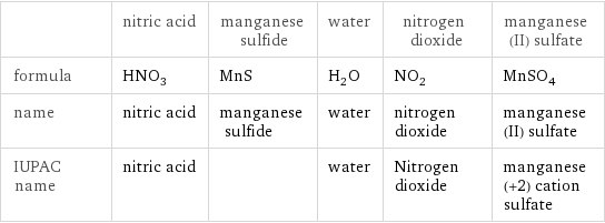  | nitric acid | manganese sulfide | water | nitrogen dioxide | manganese(II) sulfate formula | HNO_3 | MnS | H_2O | NO_2 | MnSO_4 name | nitric acid | manganese sulfide | water | nitrogen dioxide | manganese(II) sulfate IUPAC name | nitric acid | | water | Nitrogen dioxide | manganese(+2) cation sulfate