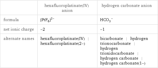  | hexafluoroplatinate(IV) anion | hydrogen carbonate anion formula | ([PtF_6])^(2-) | (HCO_3)^- net ionic charge | -2 | -1 alternate names | hexafluoroplatinate(IV) | hexafluoroplatinate(2-) | bicarbonate | hydrogen trioxocarbonate | hydrogen trioxidocarbonate | hydrogen carbonate | hydrogen carbonate(1-)