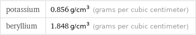 potassium | 0.856 g/cm^3 (grams per cubic centimeter) beryllium | 1.848 g/cm^3 (grams per cubic centimeter)