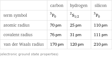  | carbon | hydrogen | silicon term symbol | ^3P_0 | ^2S_(1/2) | ^3P_0 atomic radius | 70 pm | 25 pm | 110 pm covalent radius | 76 pm | 31 pm | 111 pm van der Waals radius | 170 pm | 120 pm | 210 pm (electronic ground state properties)