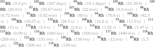 Rh-101 (3.3 yr) | Rh-102 (207 days) | Rh-99 (16.1 days) | Rh-105 (35.36 h) | Rh-100 (20.8 h) | Rh-97 (30.67 min) | Rh-107 (22 min) | Rh-96 (9.9 min) | Rh-98 (8.72 min) | Rh-95 (5.02 min) | Rh-109 (80 s) | Rh-94 (70.6 s) | Rh-104 (42.3 s) | Rh-106 (30.07 s) | Rh-110 (28.5 s) | Rh-108 (16.8 s) | Rh-93 (11.9 s) | Rh-111 (11 s) | Rh-112 (3.4 s) | Rh-113 (2.8 s) | Rh-114 (1.85 s) | Rh-91 (1.47 s) | Rh-115 (0.99 s) | Rh-116 (680 ms) | Rh-92 (500 ms) | Rh-117 (440 ms) | Rh-118 (266 ms) | Rh-121 (151 ms) | Rh-120 (136 ms) | Rh-90 (12 ms) | Rh-89 (1.5 µs) | Rh-122 (300 ns) | Rh-119 (150 ns)