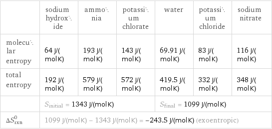  | sodium hydroxide | ammonia | potassium chlorate | water | potassium chloride | sodium nitrate molecular entropy | 64 J/(mol K) | 193 J/(mol K) | 143 J/(mol K) | 69.91 J/(mol K) | 83 J/(mol K) | 116 J/(mol K) total entropy | 192 J/(mol K) | 579 J/(mol K) | 572 J/(mol K) | 419.5 J/(mol K) | 332 J/(mol K) | 348 J/(mol K)  | S_initial = 1343 J/(mol K) | | | S_final = 1099 J/(mol K) | |  ΔS_rxn^0 | 1099 J/(mol K) - 1343 J/(mol K) = -243.5 J/(mol K) (exoentropic) | | | | |  
