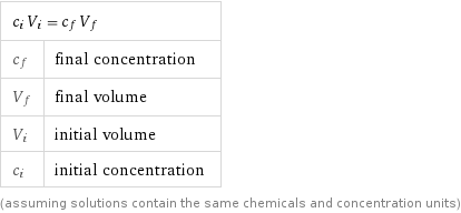 c_i V_i = c_f V_f |  c_f | final concentration V_f | final volume V_i | initial volume c_i | initial concentration (assuming solutions contain the same chemicals and concentration units)