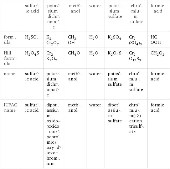  | sulfuric acid | potassium dichromate | methanol | water | potassium sulfate | chromium sulfate | formic acid formula | H_2SO_4 | K_2Cr_2O_7 | CH_3OH | H_2O | K_2SO_4 | Cr_2(SO_4)_3 | HCOOH Hill formula | H_2O_4S | Cr_2K_2O_7 | CH_4O | H_2O | K_2O_4S | Cr_2O_12S_3 | CH_2O_2 name | sulfuric acid | potassium dichromate | methanol | water | potassium sulfate | chromium sulfate | formic acid IUPAC name | sulfuric acid | dipotassium oxido-(oxido-dioxochromio)oxy-dioxochromium | methanol | water | dipotassium sulfate | chromium(+3) cation trisulfate | formic acid