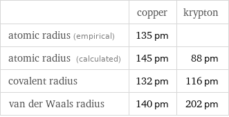  | copper | krypton atomic radius (empirical) | 135 pm |  atomic radius (calculated) | 145 pm | 88 pm covalent radius | 132 pm | 116 pm van der Waals radius | 140 pm | 202 pm